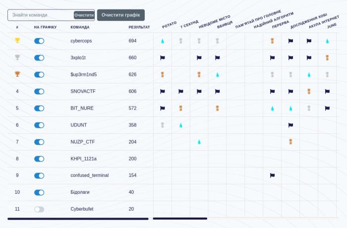 Команда ХНУВС – переможниця Харківських регіональних змагань із кібербезпеки «Kharkiv Regional CTF»