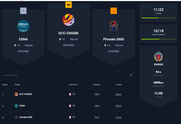 KhNUIA team took part in international cybersecurity competitions
