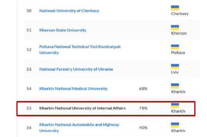ХНУВС у списку 100 найкращих університетів України за версією рейтингу EduRank