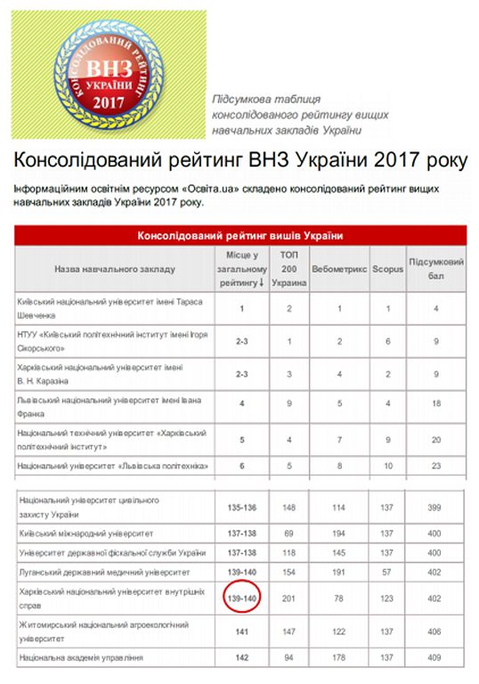 Харківський національний університет внутрішніх справ у консолідованому рейтингу вишів України 2017 року