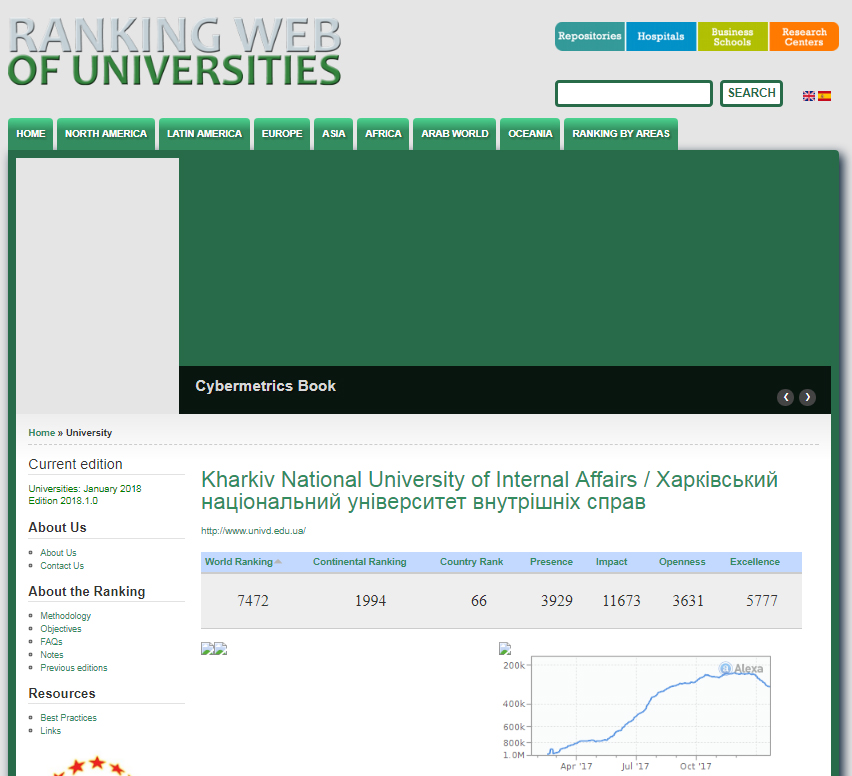 Серед національних закладів вищої освіти в оновленому рейтингу Webometrics Ranking Web of Universities ХНУВС піднявся на 12 сходинок, а в Transparent Ranking – на 19