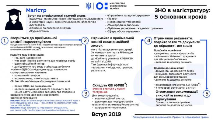 Завершується реєстрація для складання ЄВІ та ЄФВВ 2019!