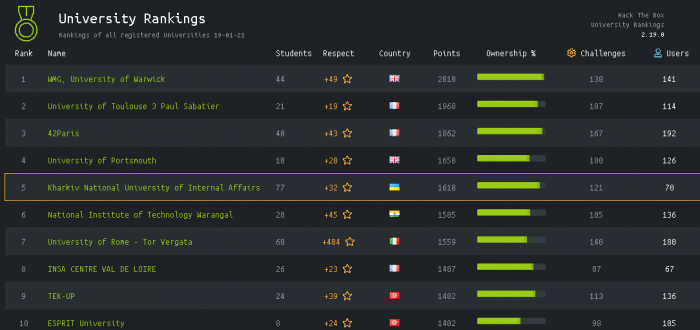 Команда університету увійшла до п'ятірки лідерів у світовому рейтингу на інтернет-платформі «Hack The Box»